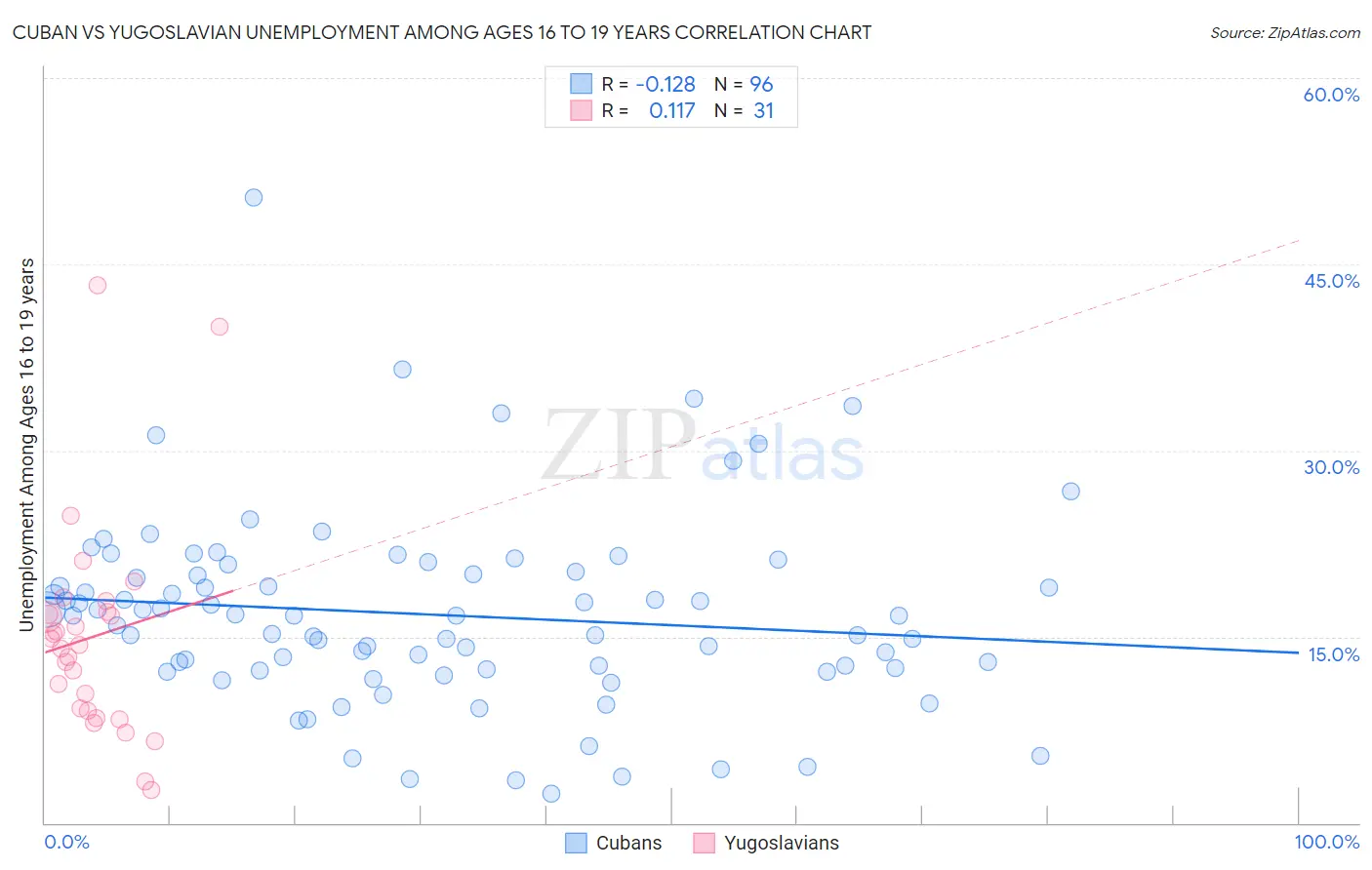 Cuban vs Yugoslavian Unemployment Among Ages 16 to 19 years