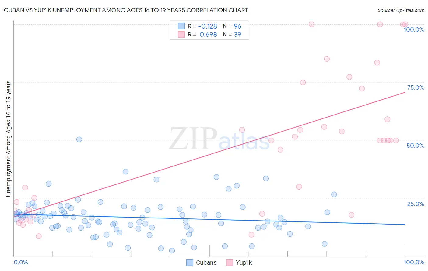 Cuban vs Yup'ik Unemployment Among Ages 16 to 19 years