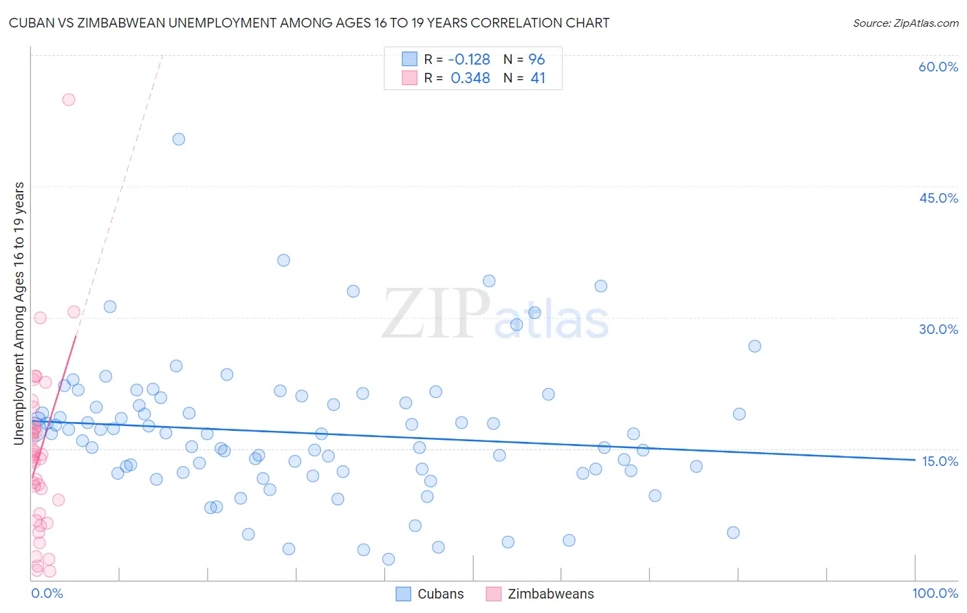 Cuban vs Zimbabwean Unemployment Among Ages 16 to 19 years