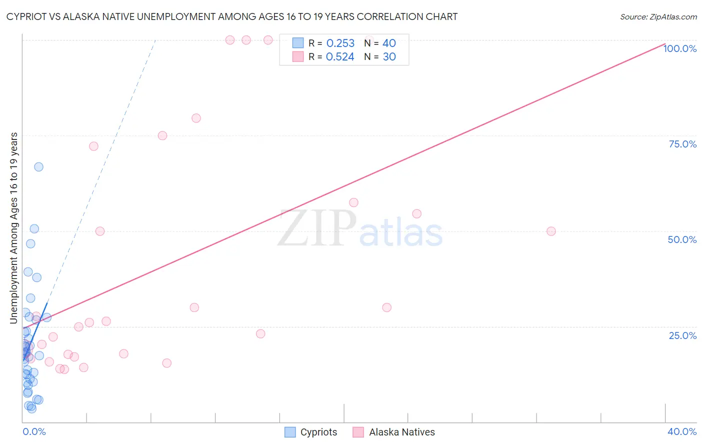 Cypriot vs Alaska Native Unemployment Among Ages 16 to 19 years