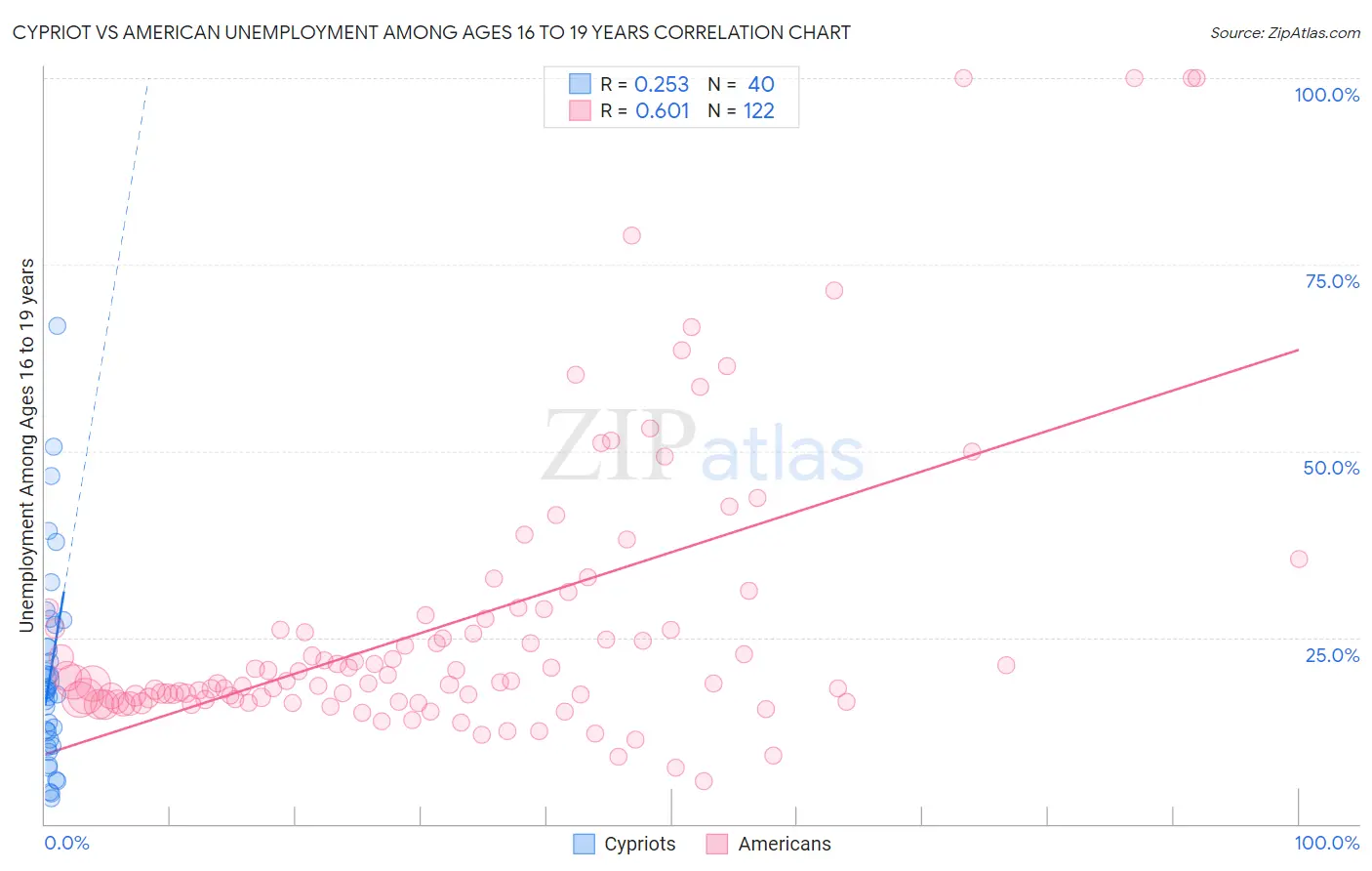 Cypriot vs American Unemployment Among Ages 16 to 19 years