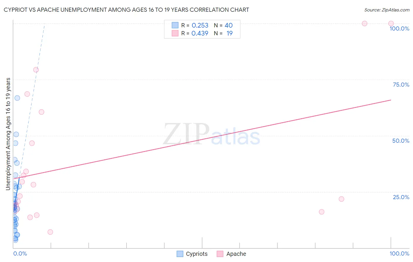 Cypriot vs Apache Unemployment Among Ages 16 to 19 years
