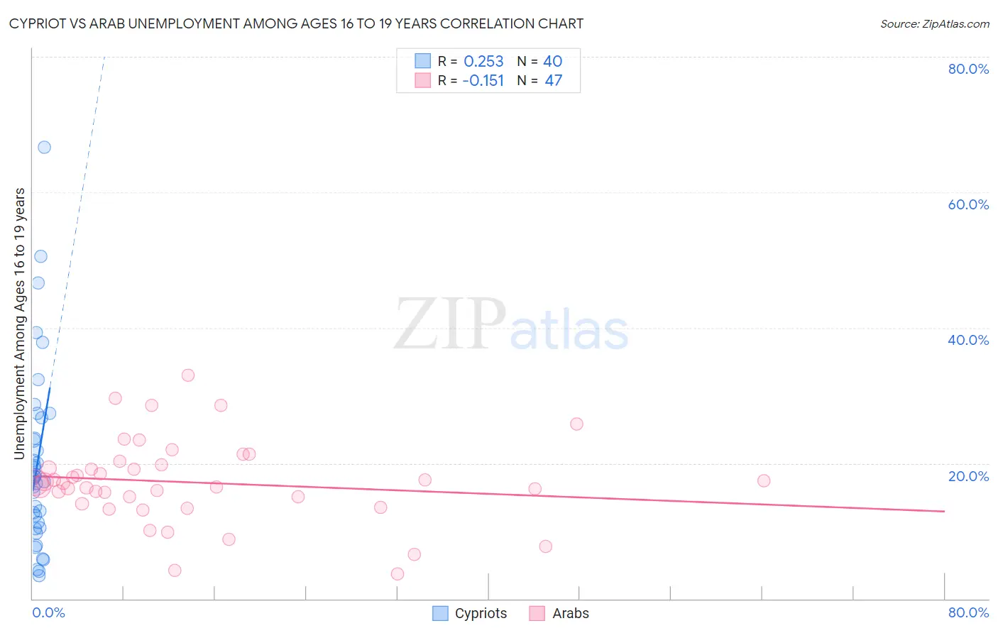 Cypriot vs Arab Unemployment Among Ages 16 to 19 years