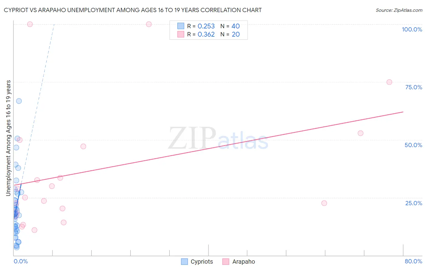 Cypriot vs Arapaho Unemployment Among Ages 16 to 19 years