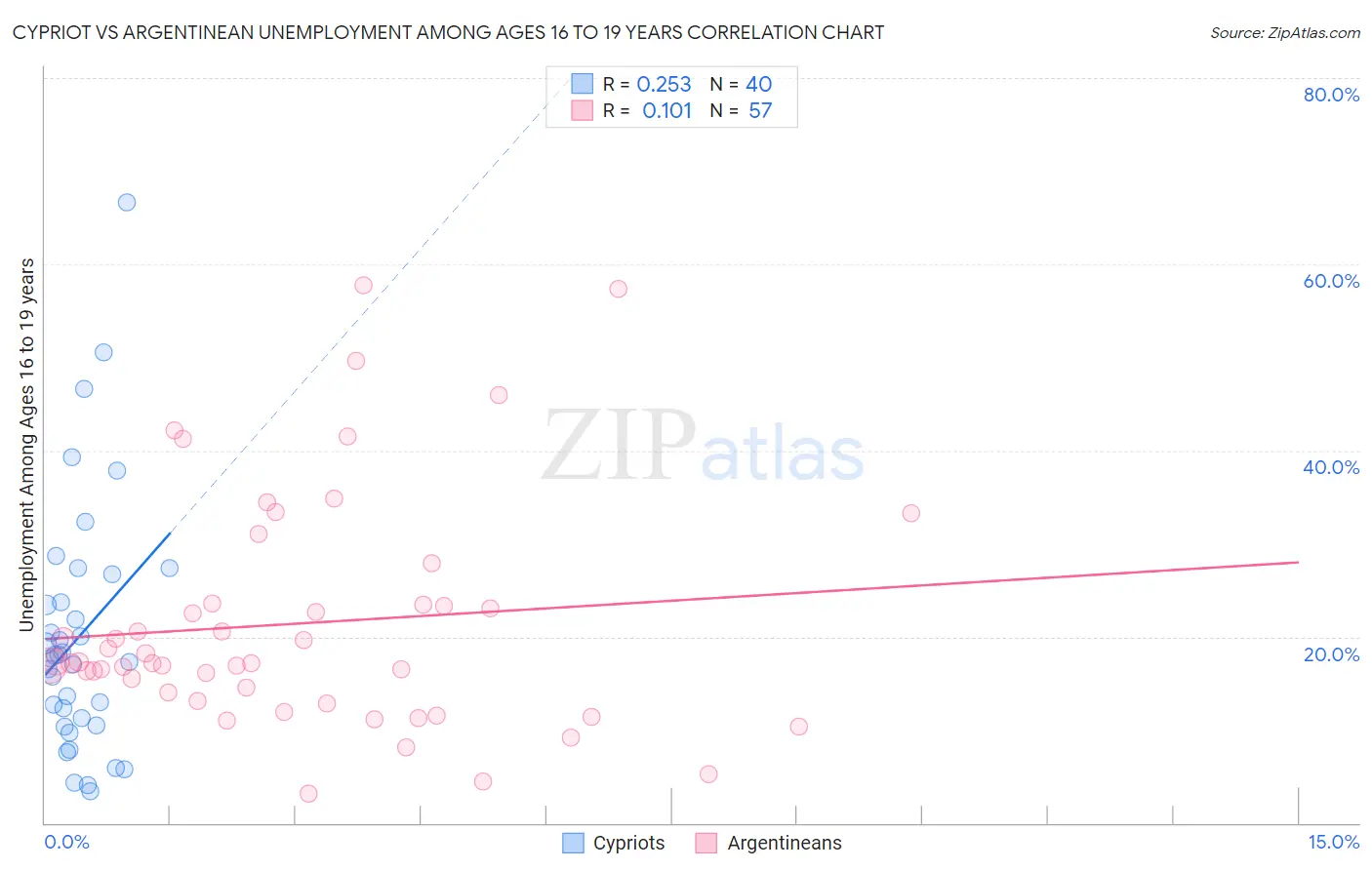 Cypriot vs Argentinean Unemployment Among Ages 16 to 19 years