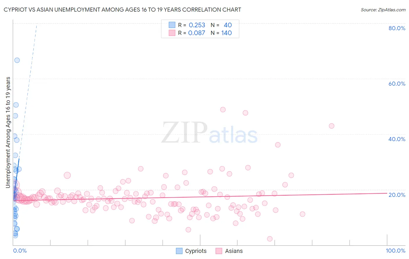 Cypriot vs Asian Unemployment Among Ages 16 to 19 years