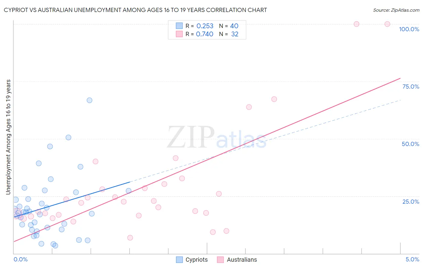 Cypriot vs Australian Unemployment Among Ages 16 to 19 years