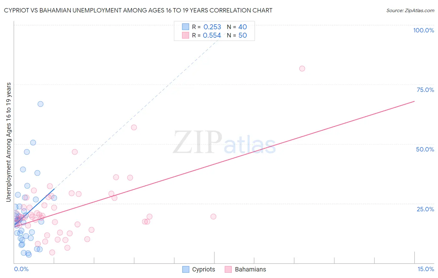 Cypriot vs Bahamian Unemployment Among Ages 16 to 19 years