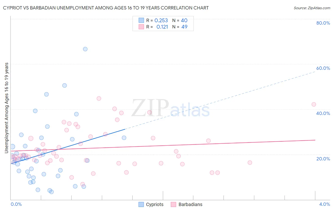 Cypriot vs Barbadian Unemployment Among Ages 16 to 19 years