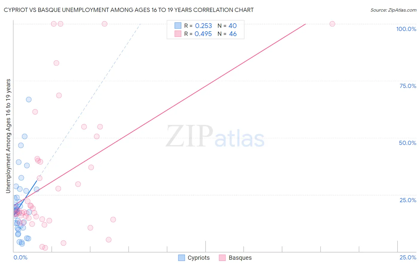 Cypriot vs Basque Unemployment Among Ages 16 to 19 years