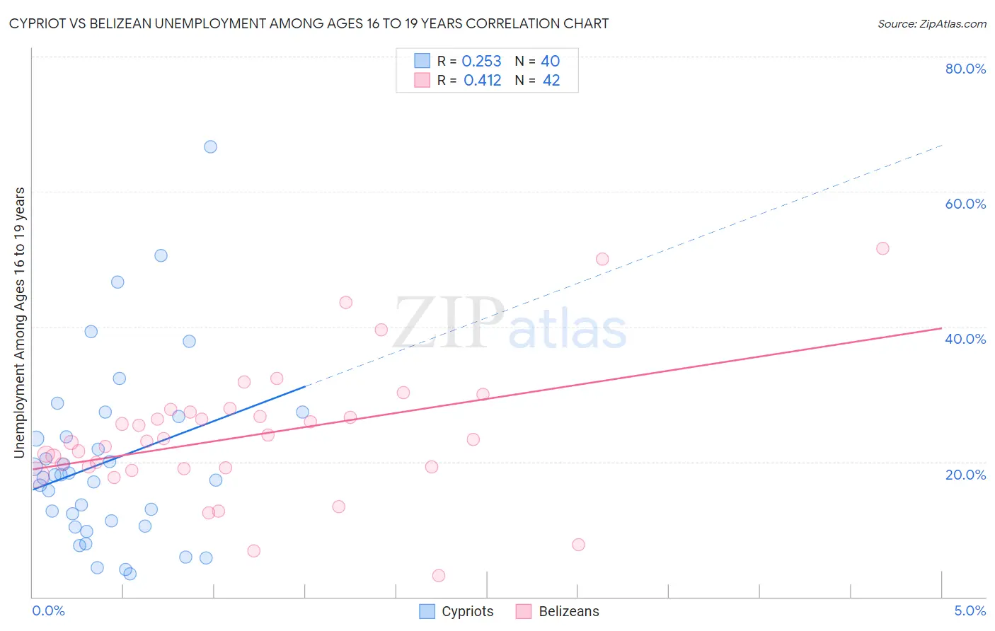 Cypriot vs Belizean Unemployment Among Ages 16 to 19 years