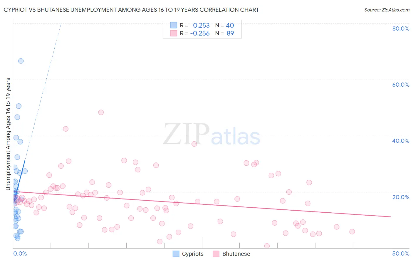 Cypriot vs Bhutanese Unemployment Among Ages 16 to 19 years