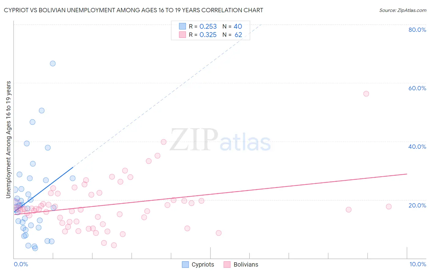 Cypriot vs Bolivian Unemployment Among Ages 16 to 19 years