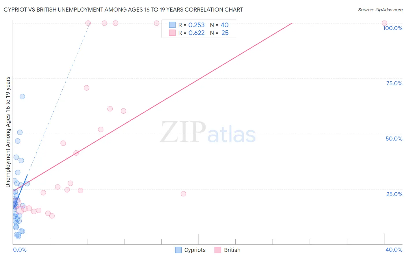 Cypriot vs British Unemployment Among Ages 16 to 19 years