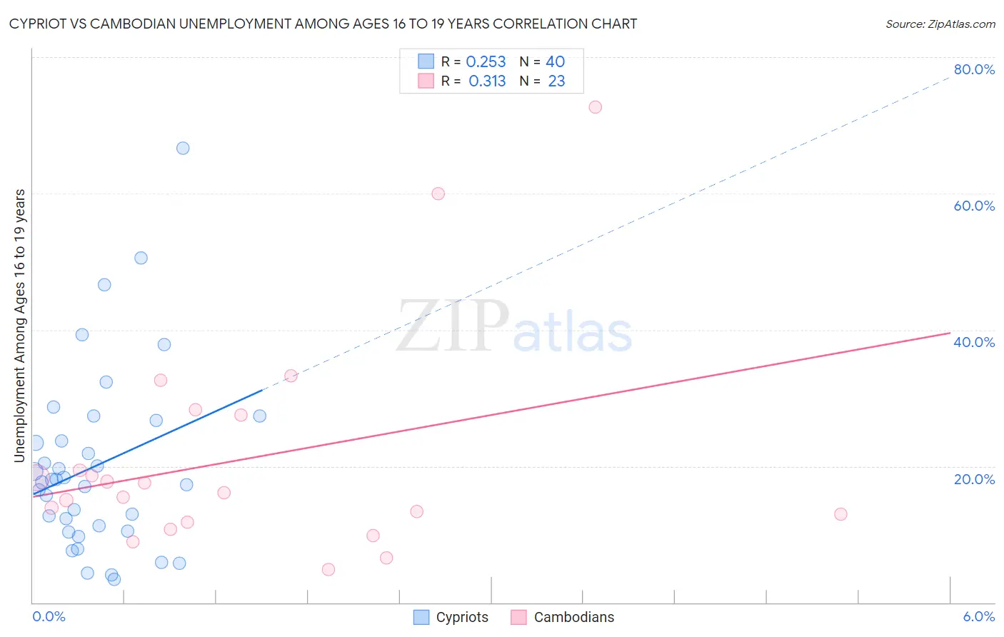 Cypriot vs Cambodian Unemployment Among Ages 16 to 19 years