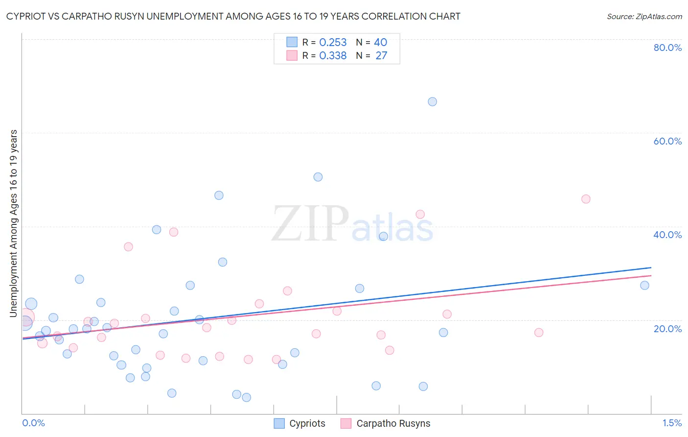 Cypriot vs Carpatho Rusyn Unemployment Among Ages 16 to 19 years