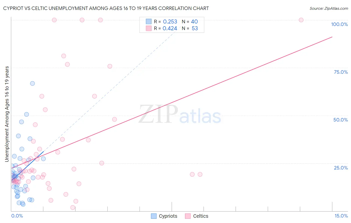 Cypriot vs Celtic Unemployment Among Ages 16 to 19 years