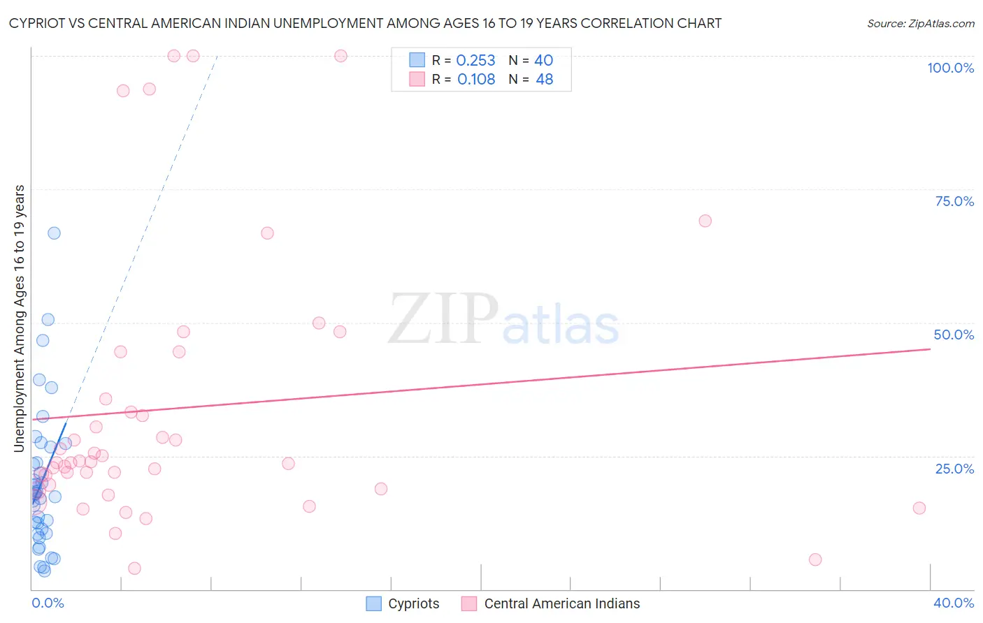 Cypriot vs Central American Indian Unemployment Among Ages 16 to 19 years