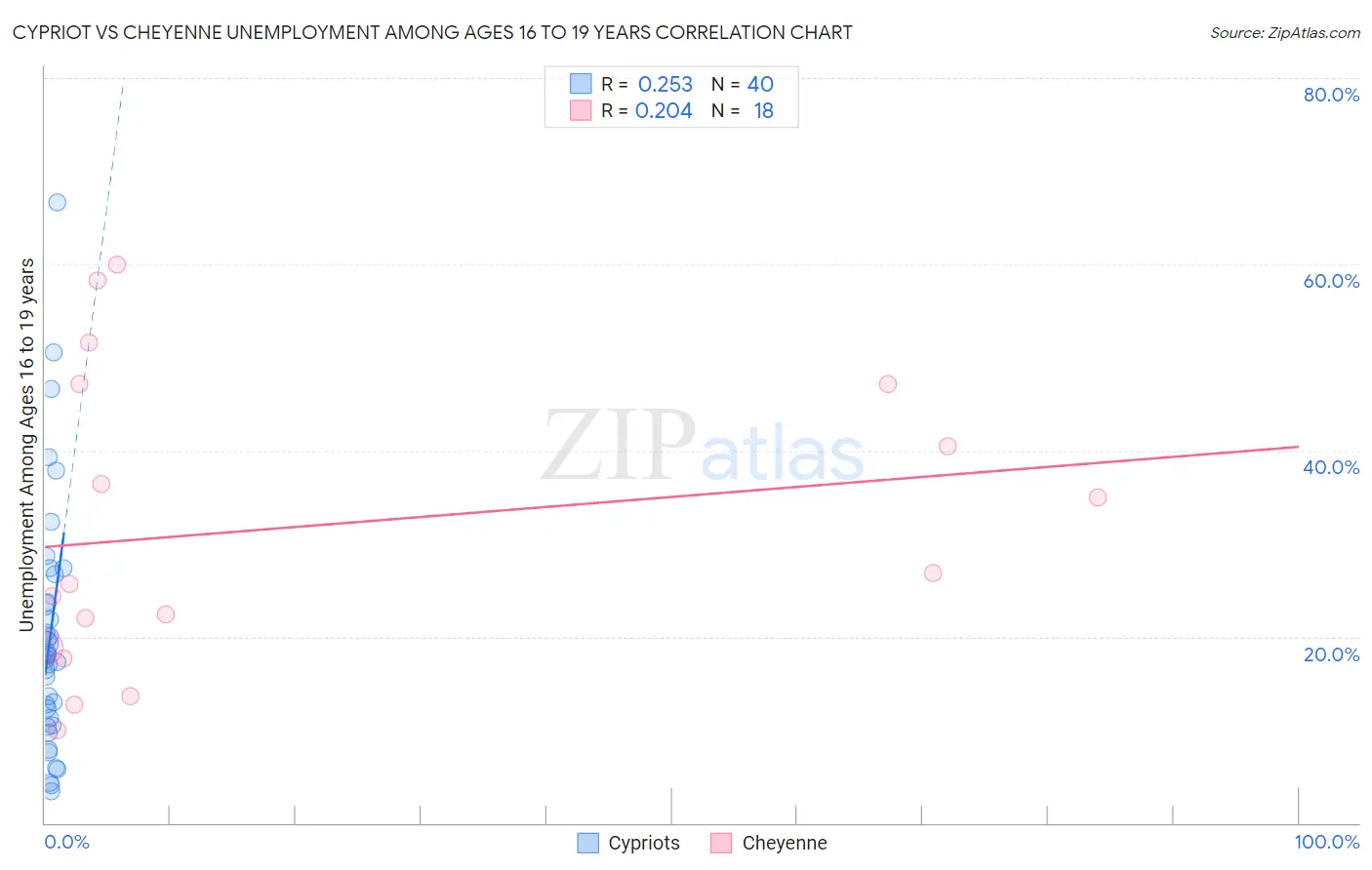 Cypriot vs Cheyenne Unemployment Among Ages 16 to 19 years
