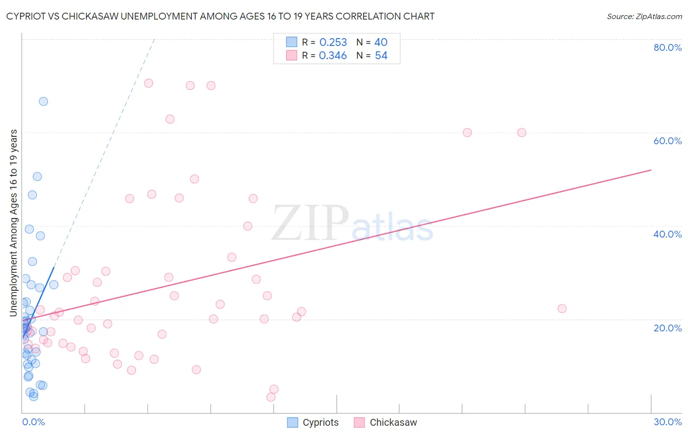 Cypriot vs Chickasaw Unemployment Among Ages 16 to 19 years