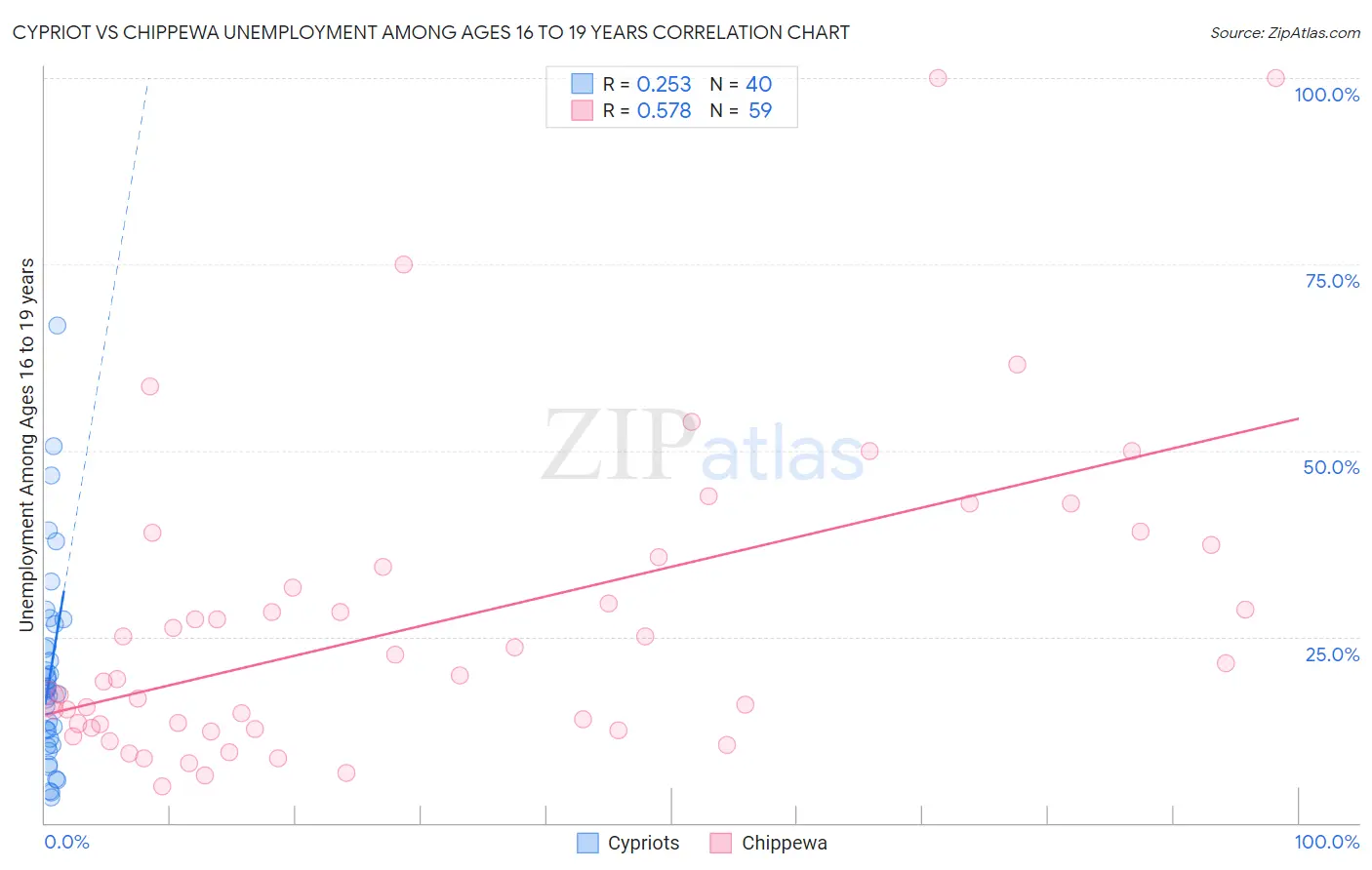 Cypriot vs Chippewa Unemployment Among Ages 16 to 19 years