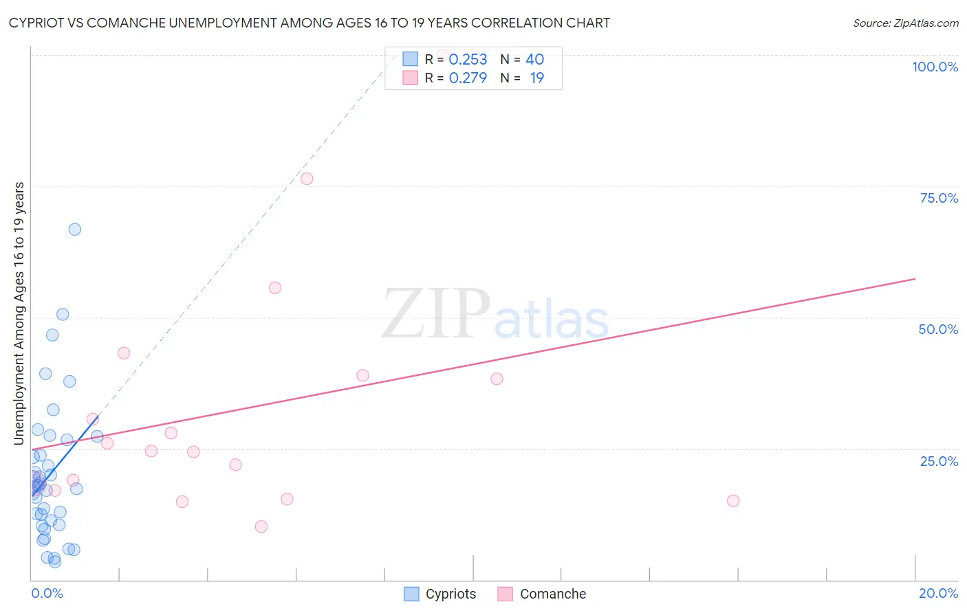 Cypriot vs Comanche Unemployment Among Ages 16 to 19 years