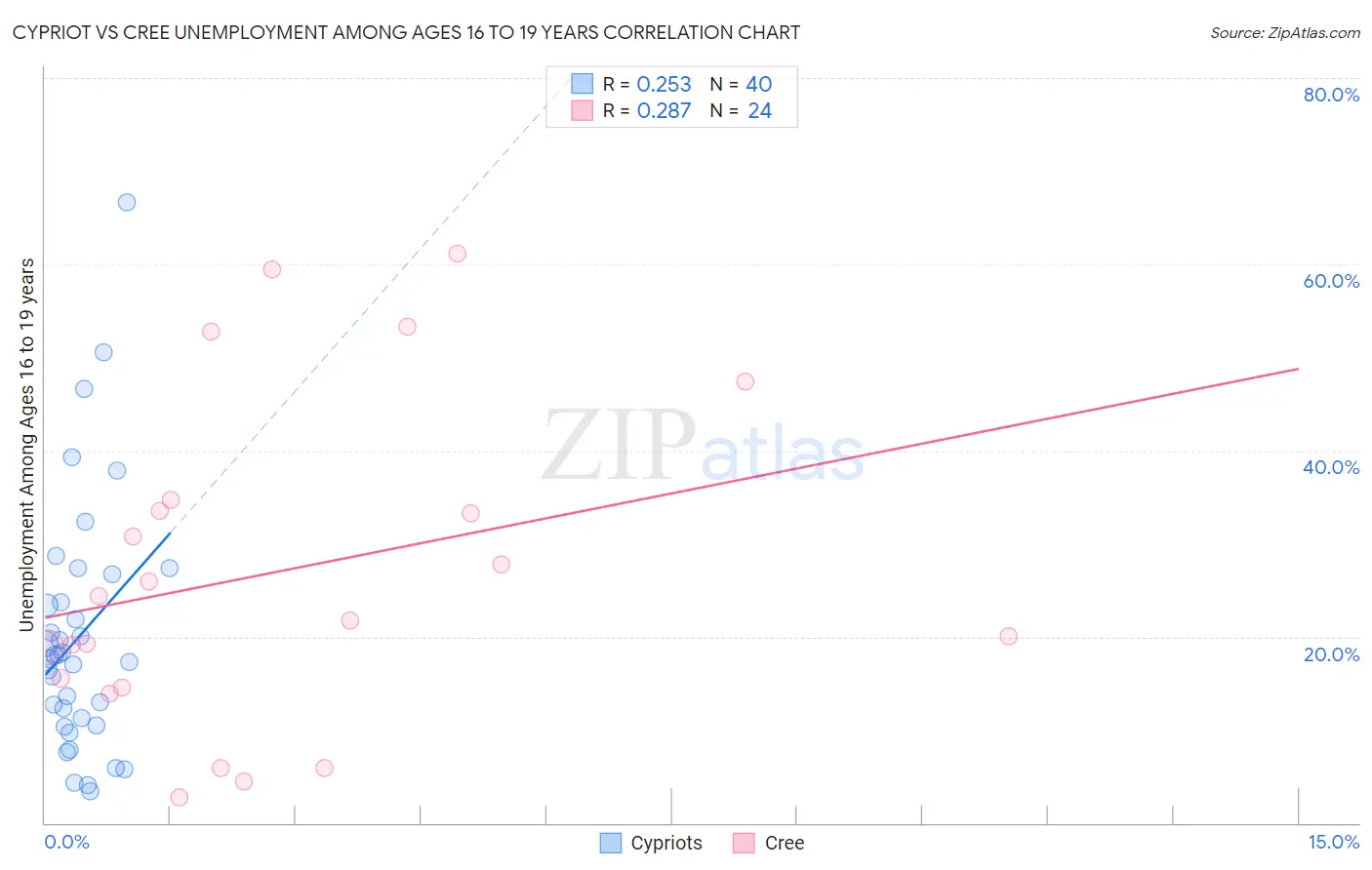 Cypriot vs Cree Unemployment Among Ages 16 to 19 years