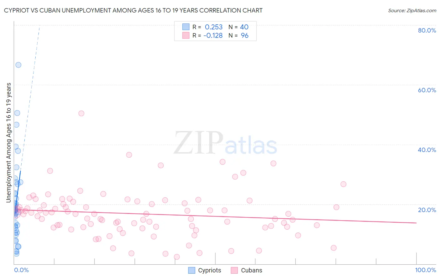 Cypriot vs Cuban Unemployment Among Ages 16 to 19 years