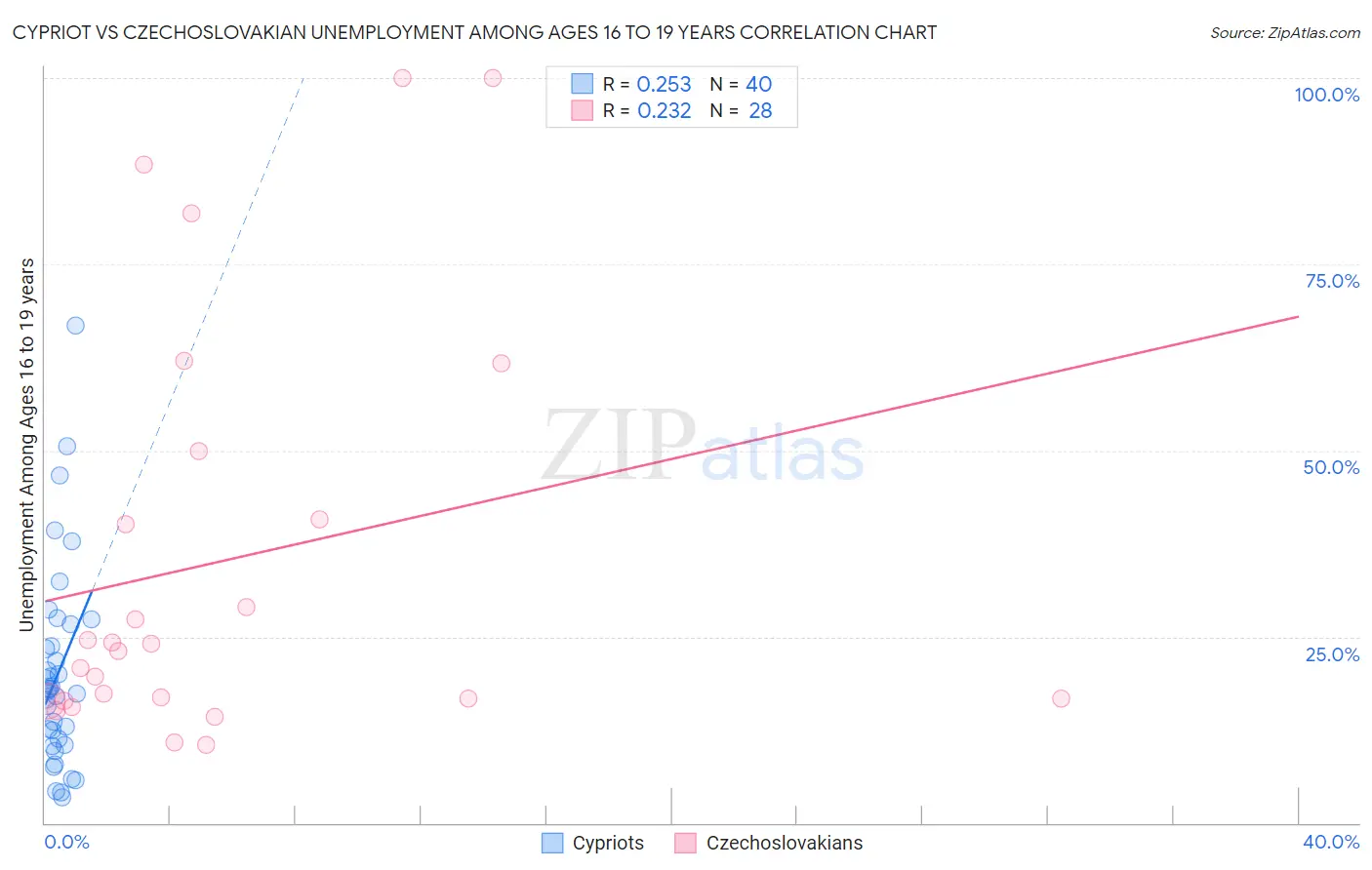 Cypriot vs Czechoslovakian Unemployment Among Ages 16 to 19 years