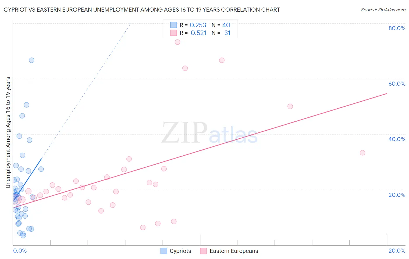 Cypriot vs Eastern European Unemployment Among Ages 16 to 19 years