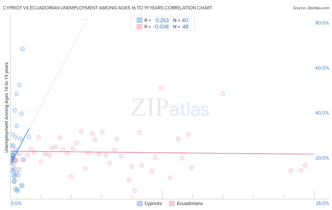 Cypriot vs Ecuadorian Unemployment Among Ages 16 to 19 years