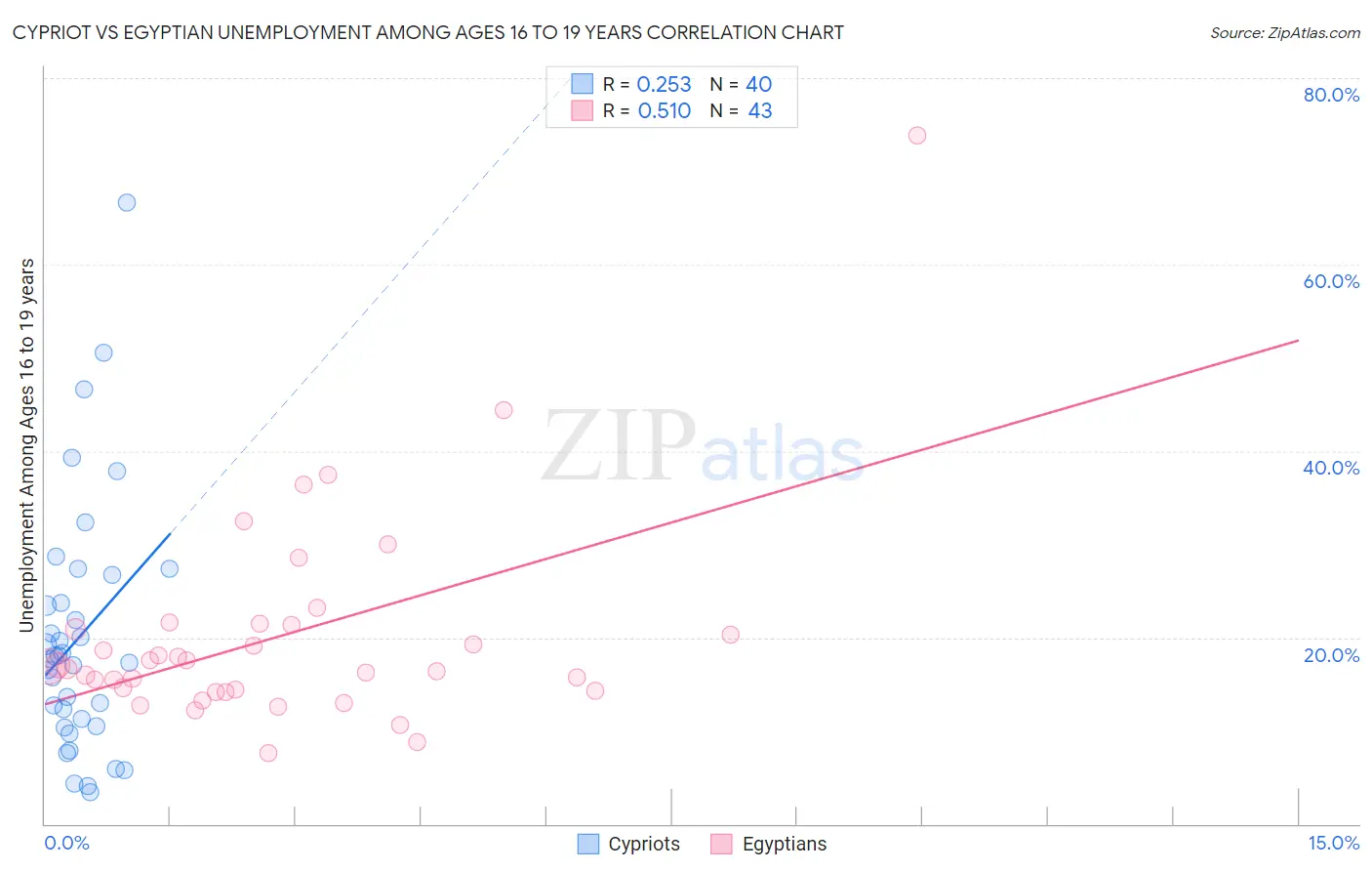 Cypriot vs Egyptian Unemployment Among Ages 16 to 19 years