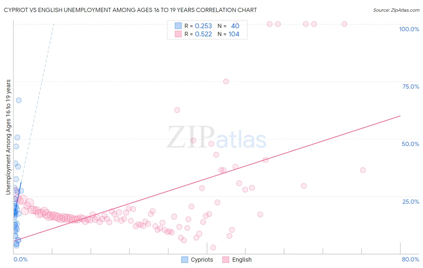 Cypriot vs English Unemployment Among Ages 16 to 19 years