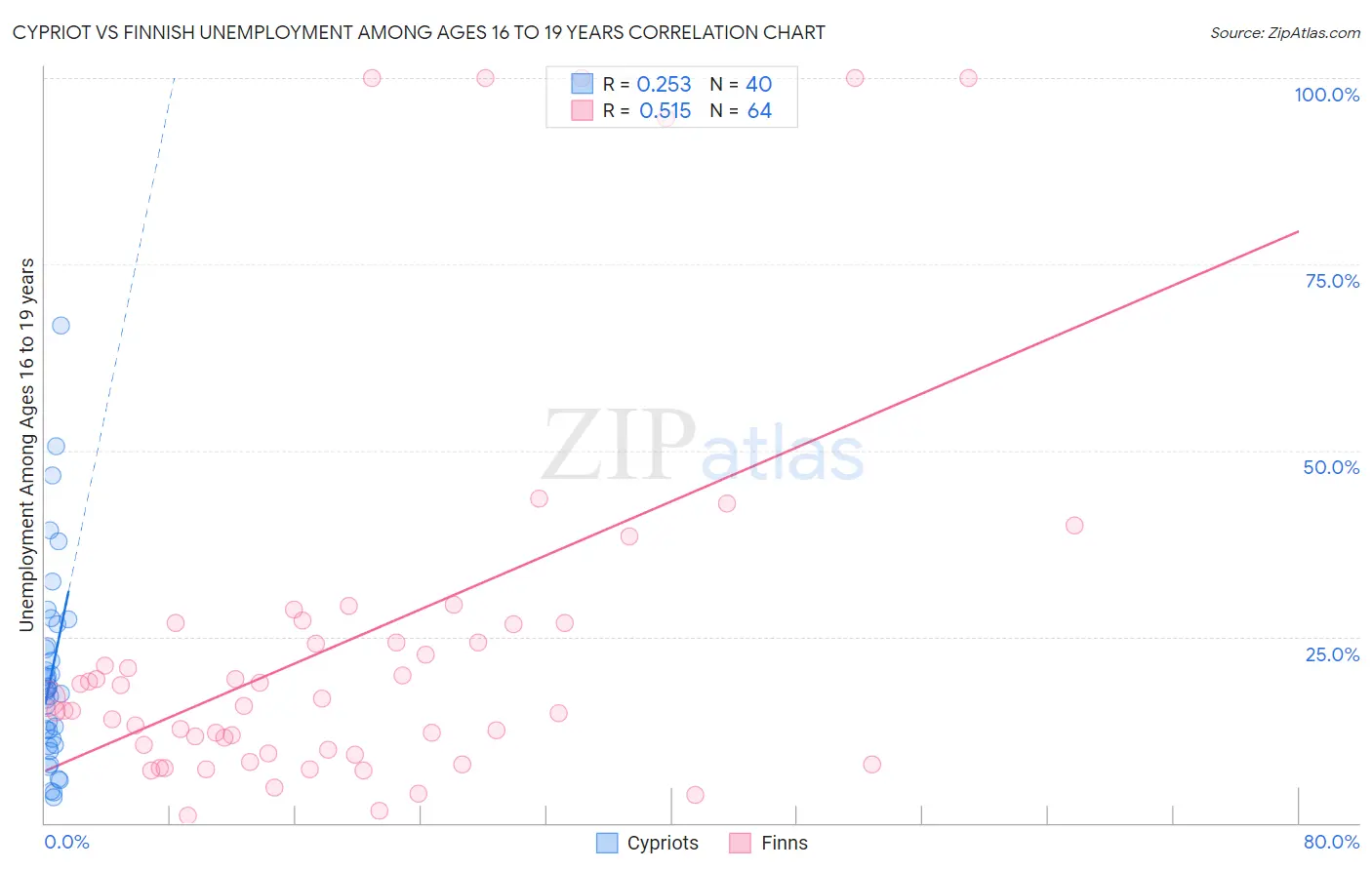 Cypriot vs Finnish Unemployment Among Ages 16 to 19 years