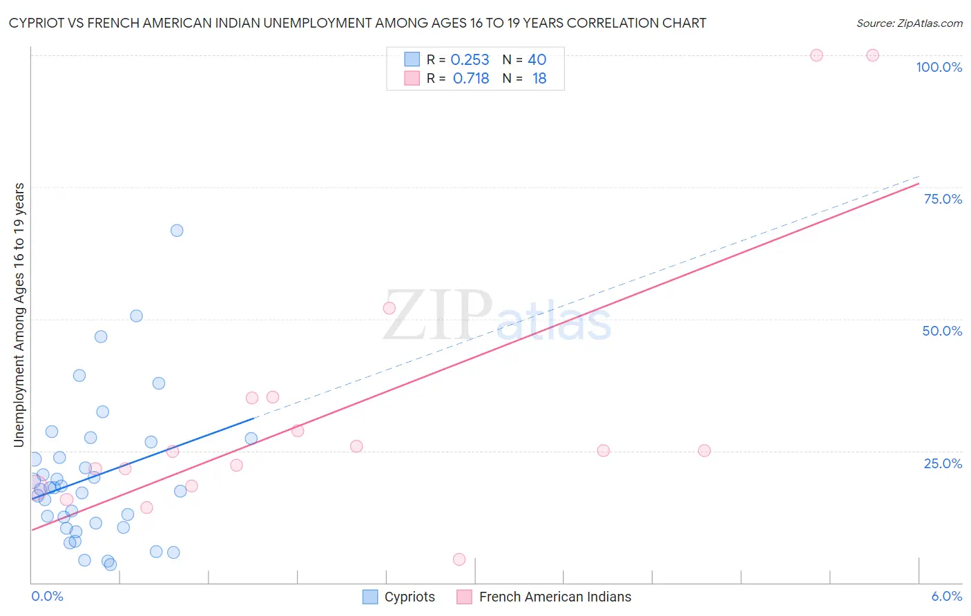Cypriot vs French American Indian Unemployment Among Ages 16 to 19 years