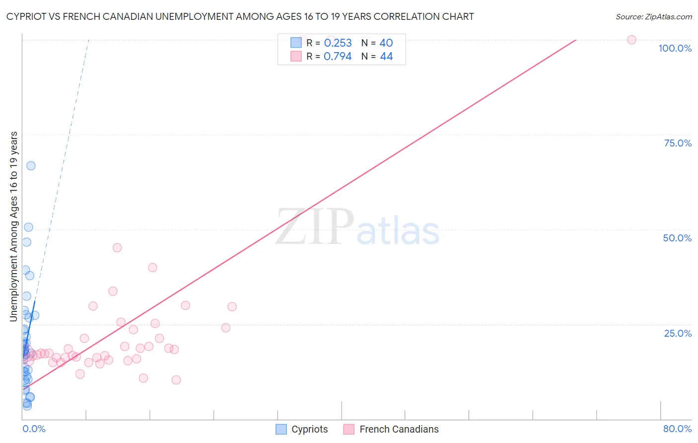 Cypriot vs French Canadian Unemployment Among Ages 16 to 19 years