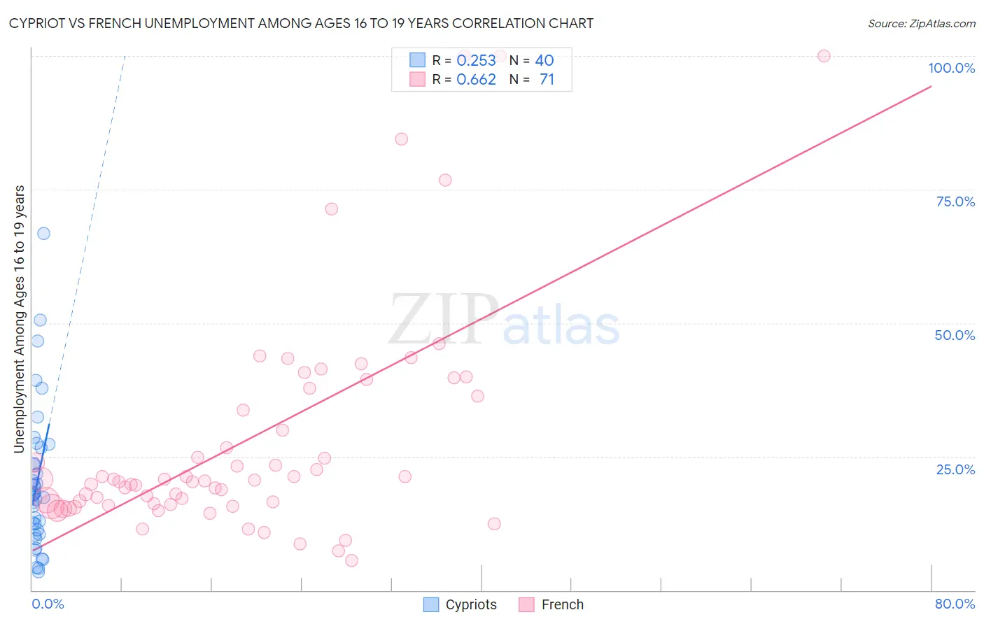 Cypriot vs French Unemployment Among Ages 16 to 19 years