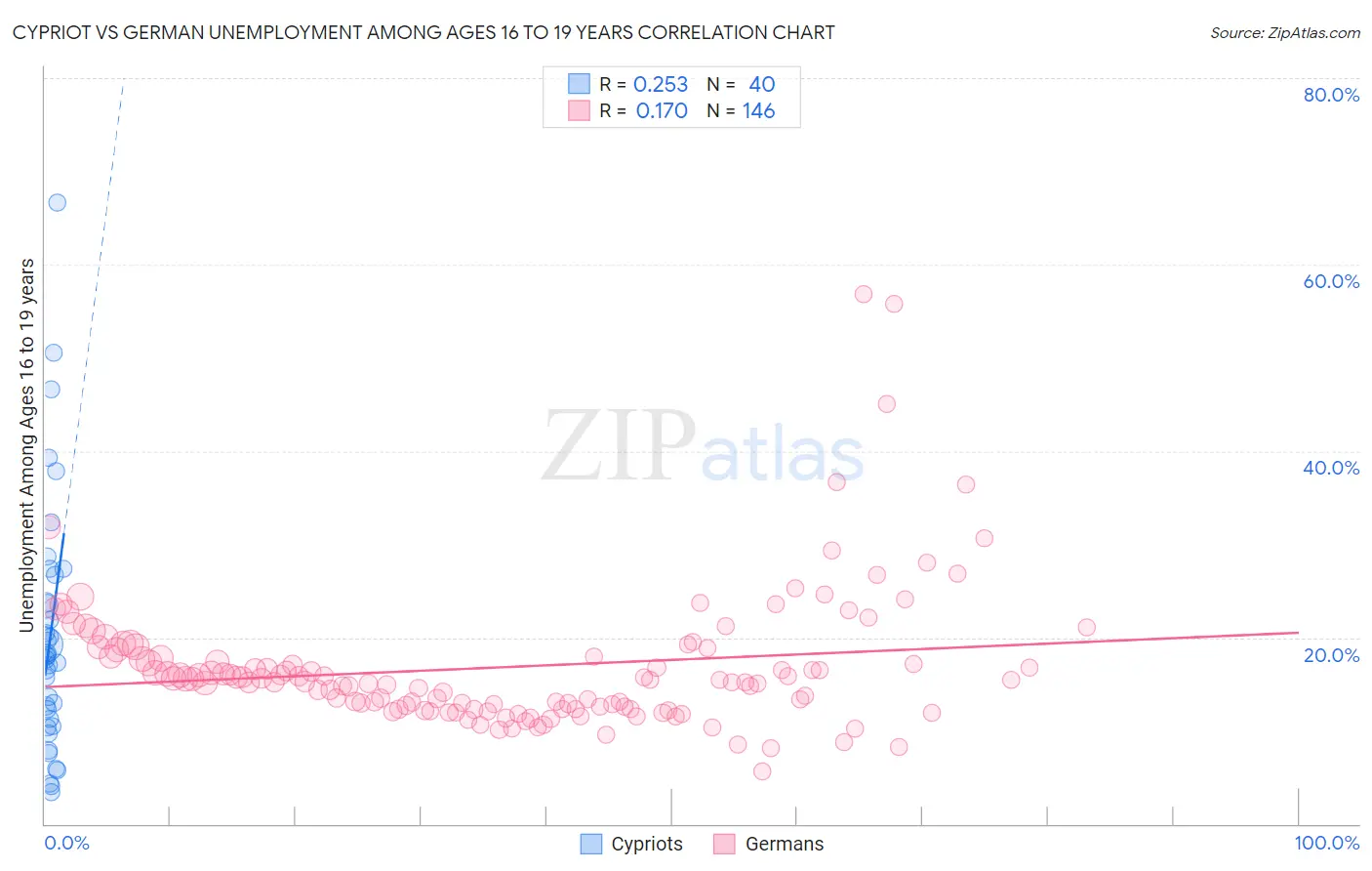 Cypriot vs German Unemployment Among Ages 16 to 19 years