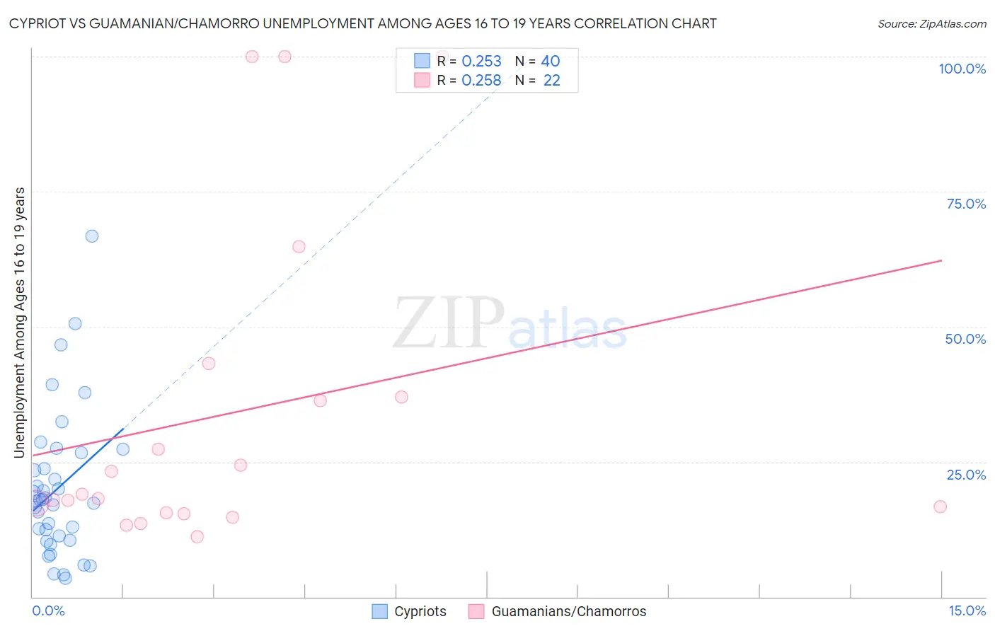 Cypriot vs Guamanian/Chamorro Unemployment Among Ages 16 to 19 years