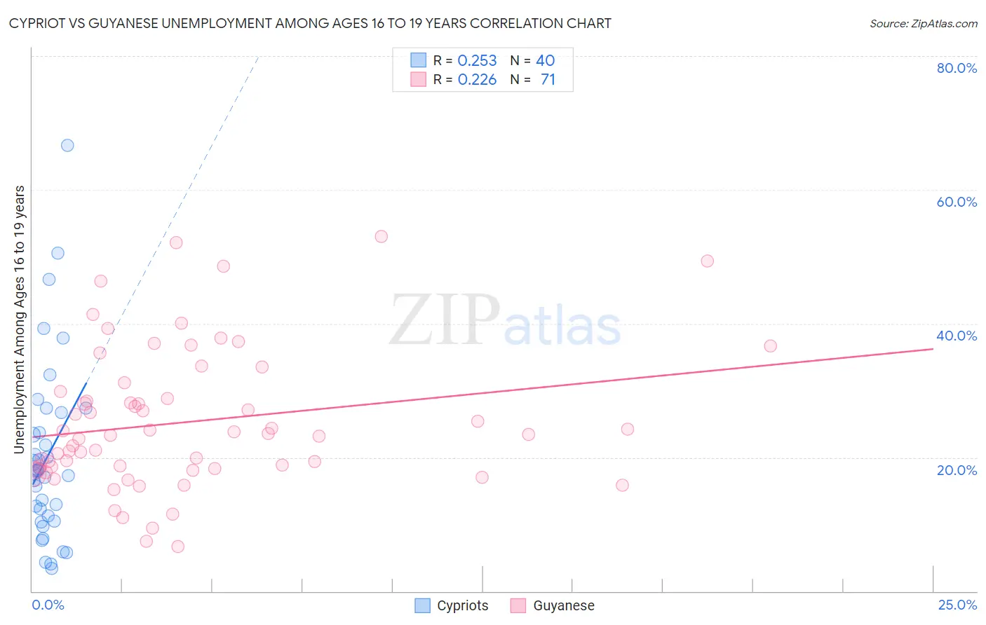 Cypriot vs Guyanese Unemployment Among Ages 16 to 19 years
