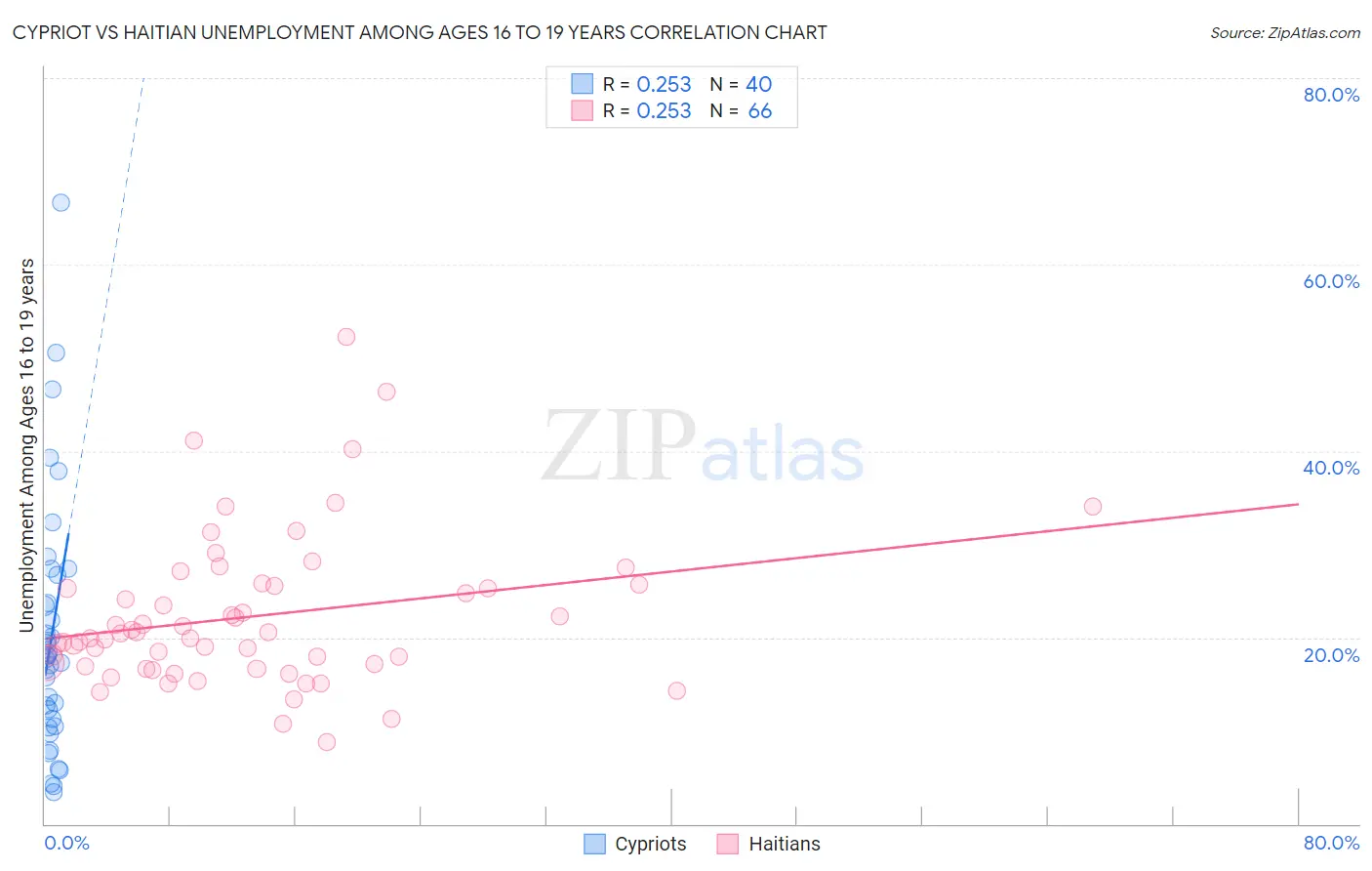 Cypriot vs Haitian Unemployment Among Ages 16 to 19 years