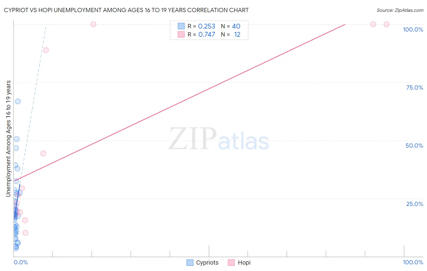 Cypriot vs Hopi Unemployment Among Ages 16 to 19 years