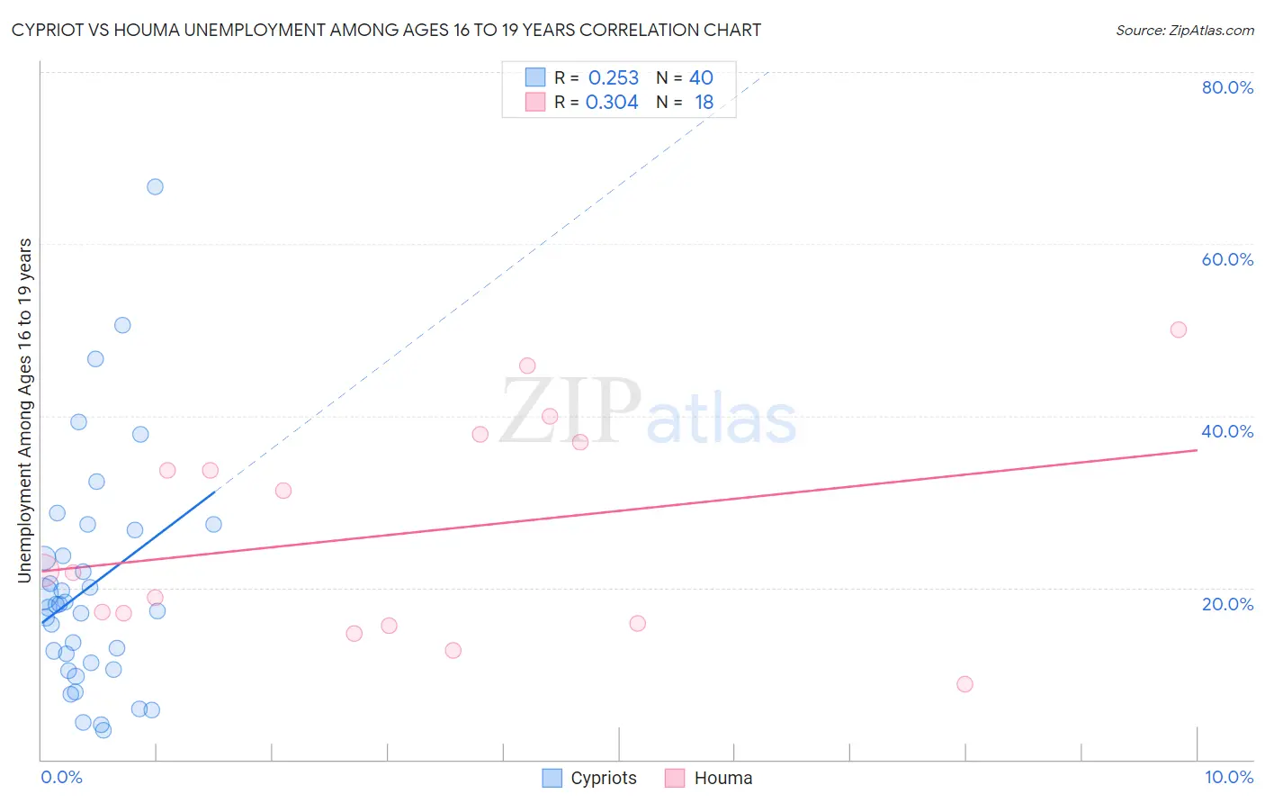 Cypriot vs Houma Unemployment Among Ages 16 to 19 years