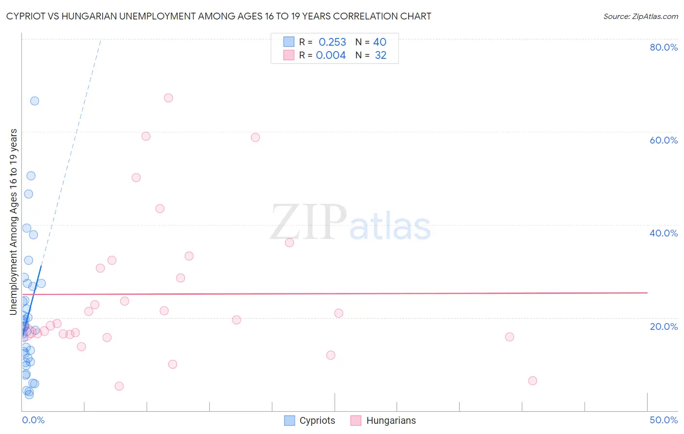 Cypriot vs Hungarian Unemployment Among Ages 16 to 19 years