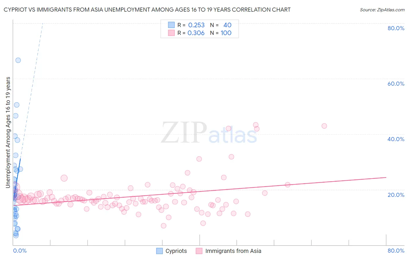 Cypriot vs Immigrants from Asia Unemployment Among Ages 16 to 19 years