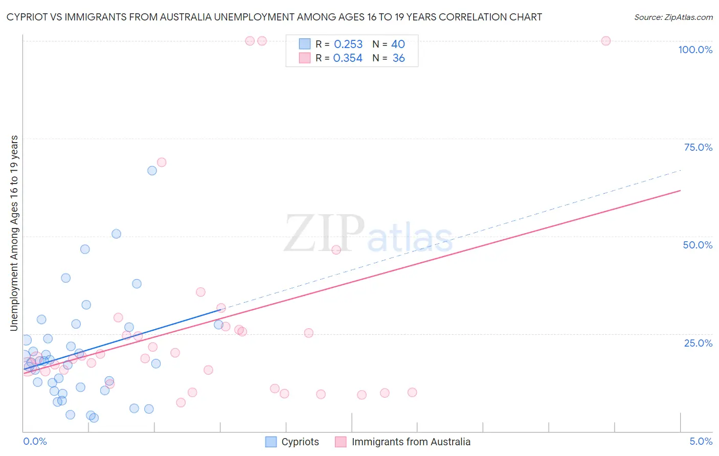 Cypriot vs Immigrants from Australia Unemployment Among Ages 16 to 19 years