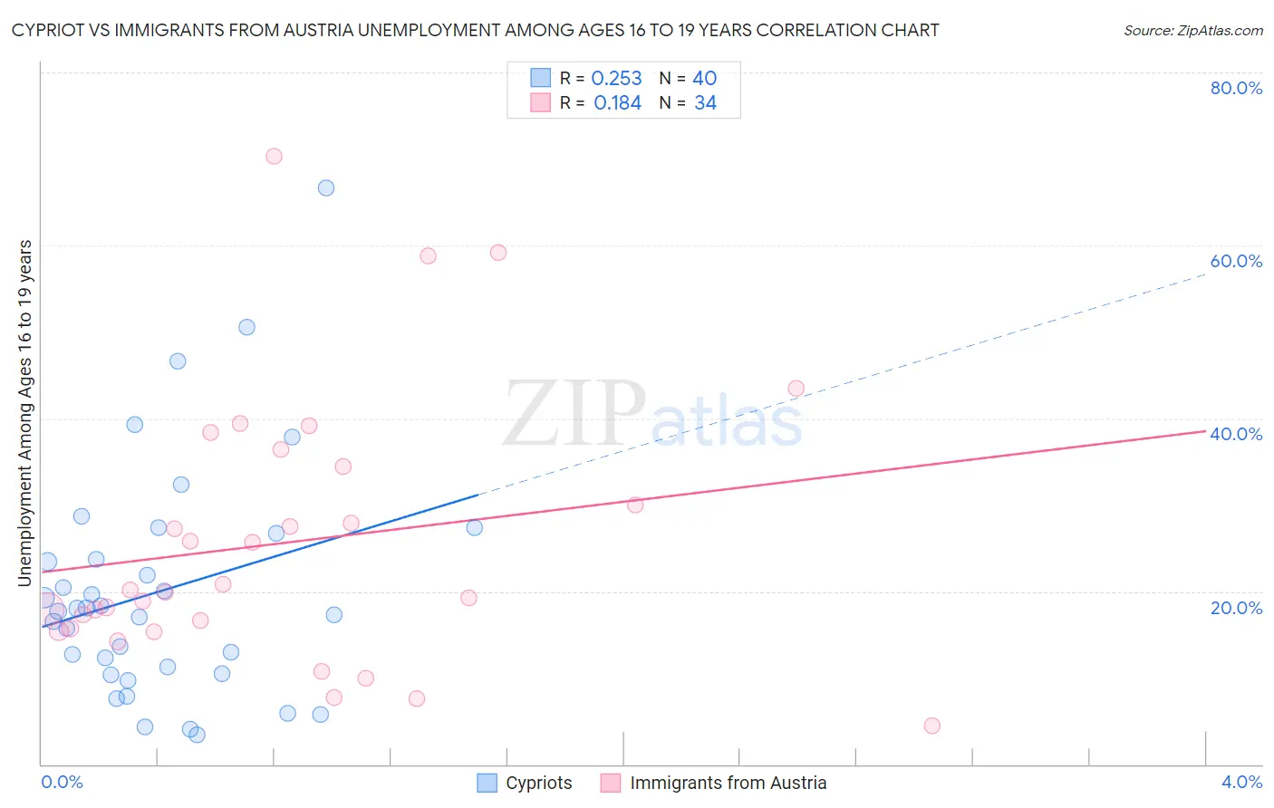 Cypriot vs Immigrants from Austria Unemployment Among Ages 16 to 19 years