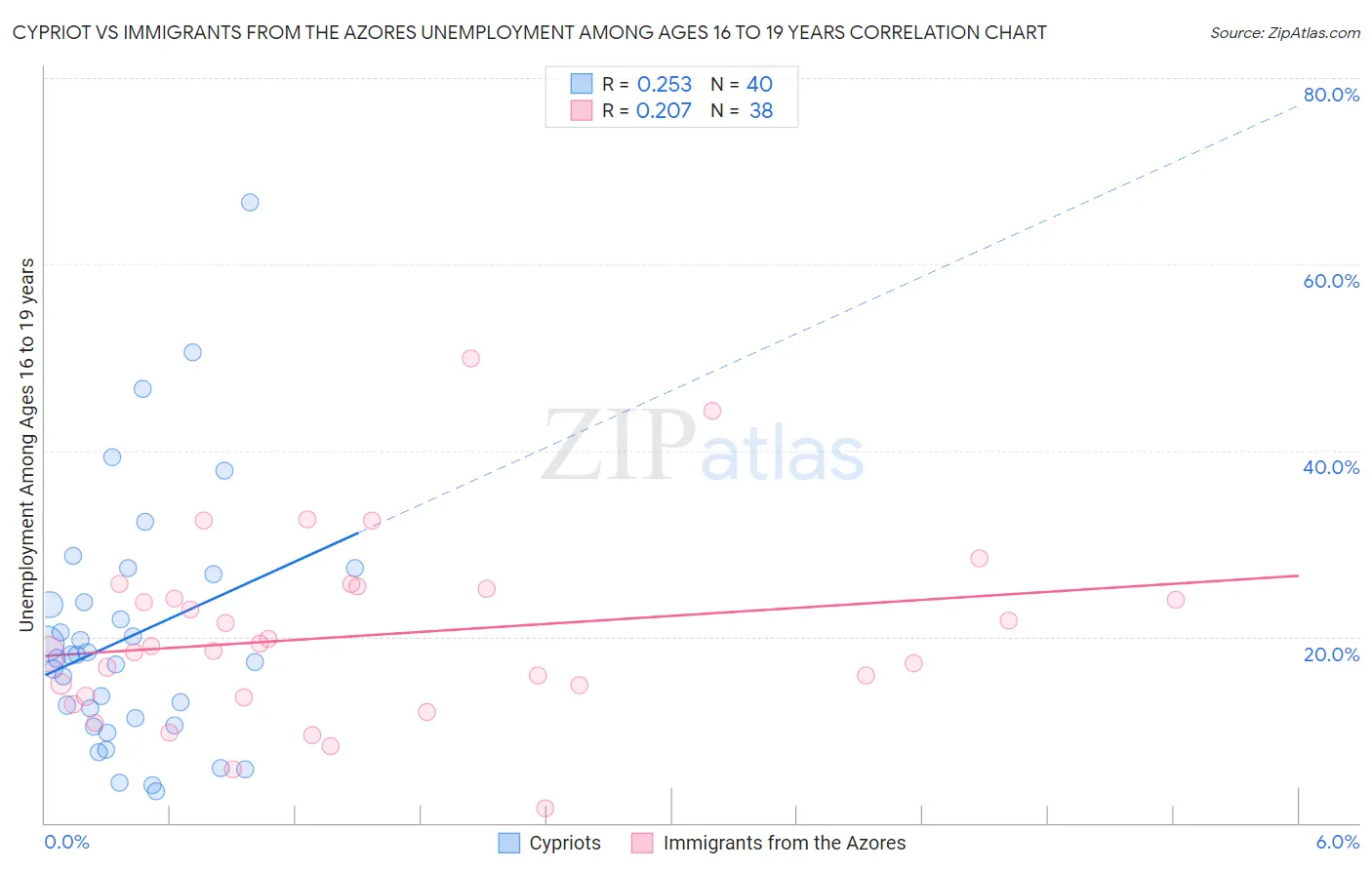 Cypriot vs Immigrants from the Azores Unemployment Among Ages 16 to 19 years