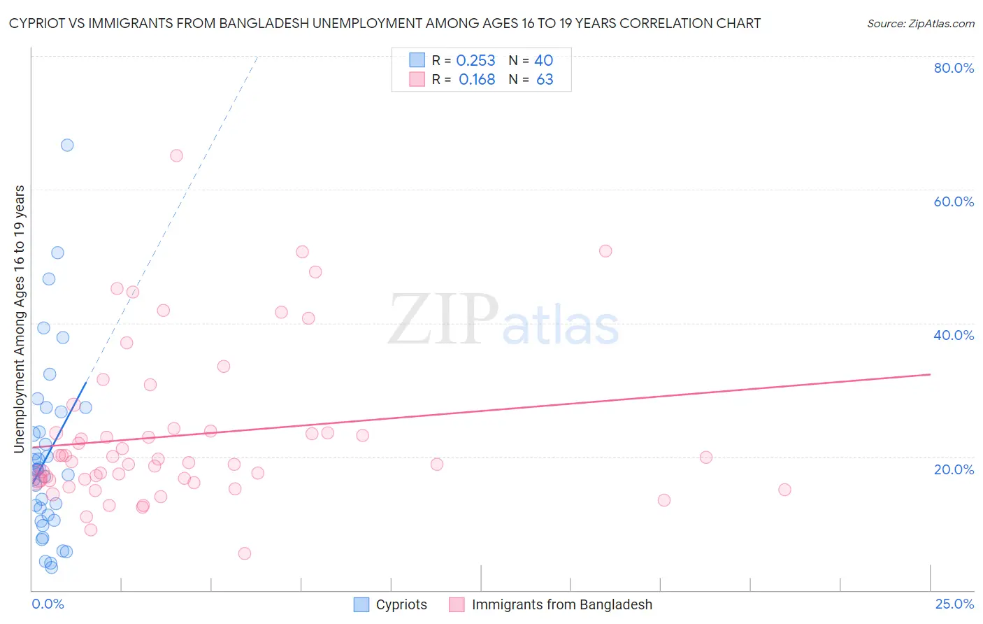 Cypriot vs Immigrants from Bangladesh Unemployment Among Ages 16 to 19 years