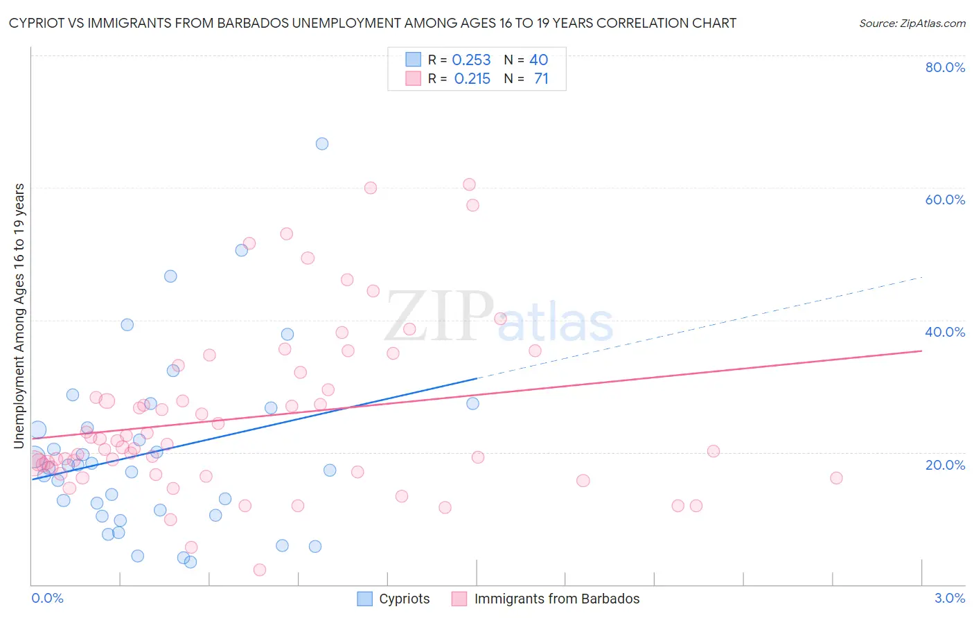 Cypriot vs Immigrants from Barbados Unemployment Among Ages 16 to 19 years